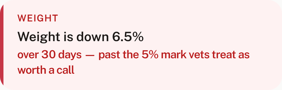 A red alert card: Weight is down 6.5% over 30 days — past the 5% mark vets treat as worth a call
